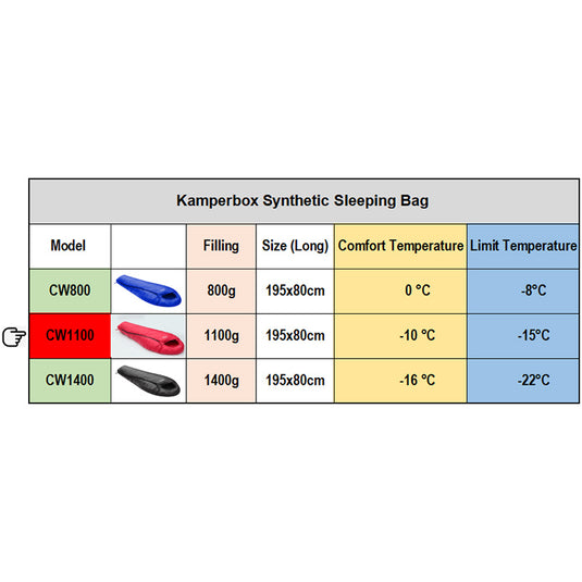 Table of Kamperbox Synthetic Sleeping Bag specifications with model names, filling weights, sizes, comfort temperatures, and limit temperatures.